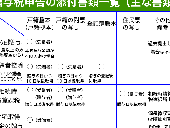 贈与税申告に必要な書類と手続きについて